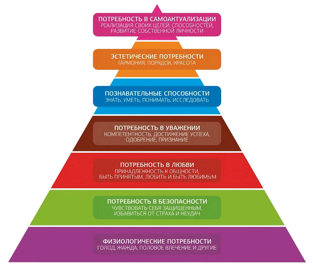 пирамида потребностей Маслоу