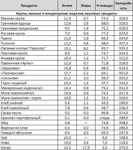 в какой каше больше всего белка список