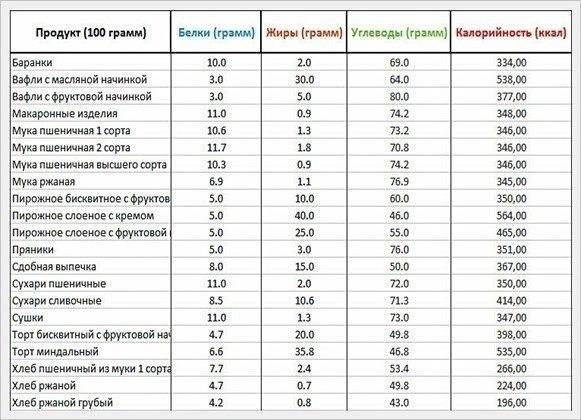 белки жиры углеводы таблица совместимости