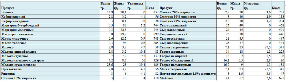 Сколько белков жиров и углеводов в творожной запеканке