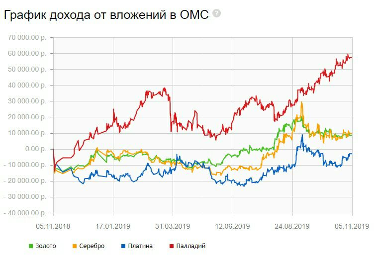 Омс золото