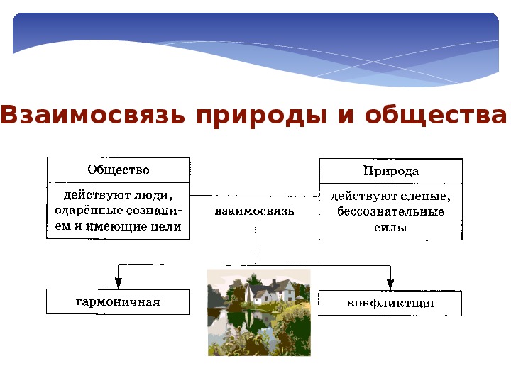 Взаимодействие природы и общества противоречиво составьте план