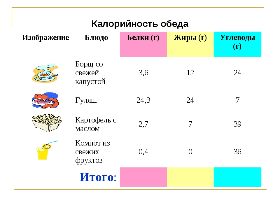 Белки жиры и углеводы в салате оливье