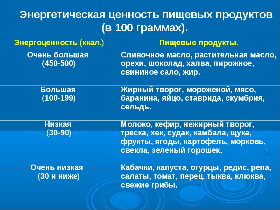 Презентация пищевая ценность продуктов