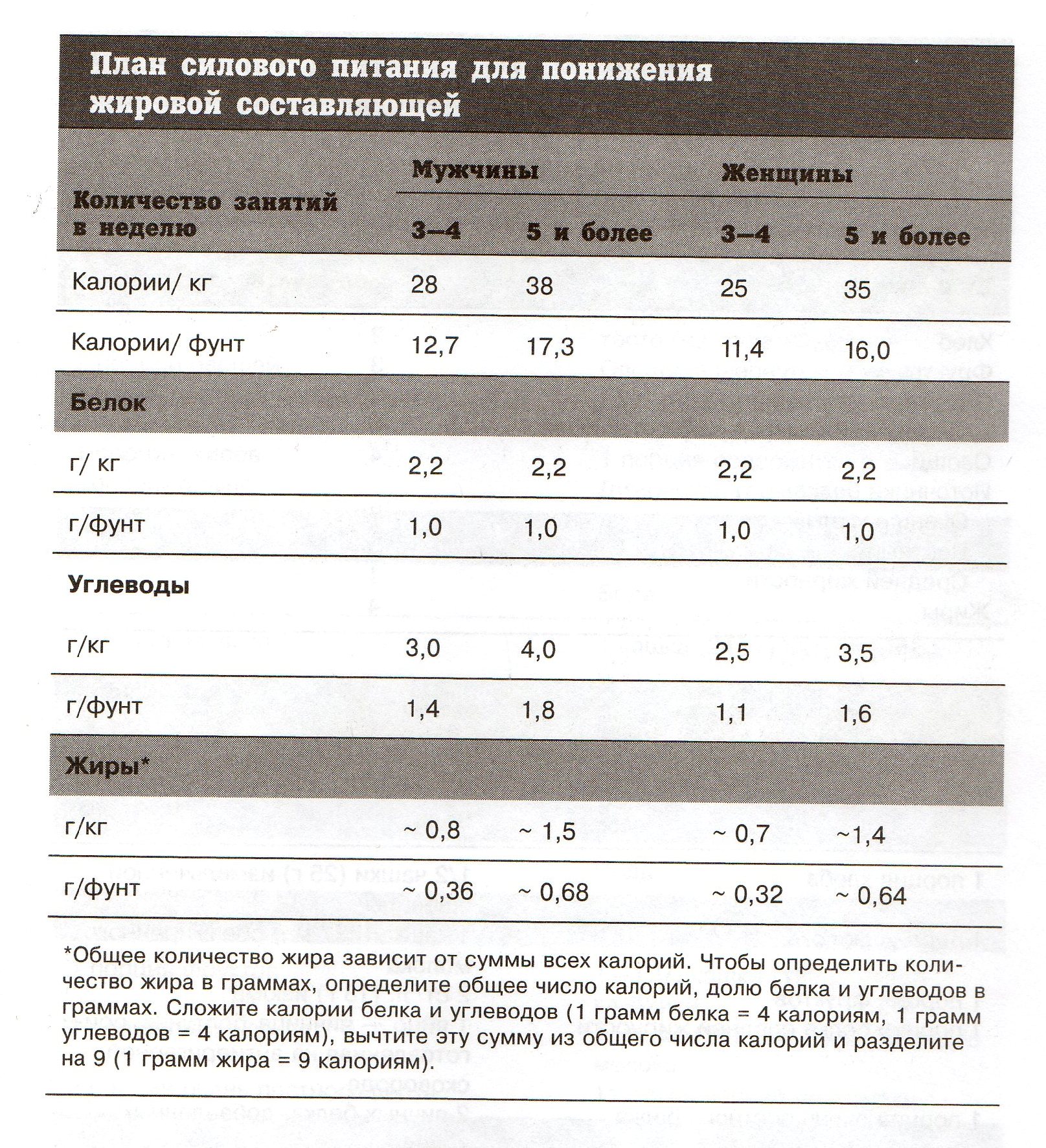 Чтобы похудеть надо есть белка в день