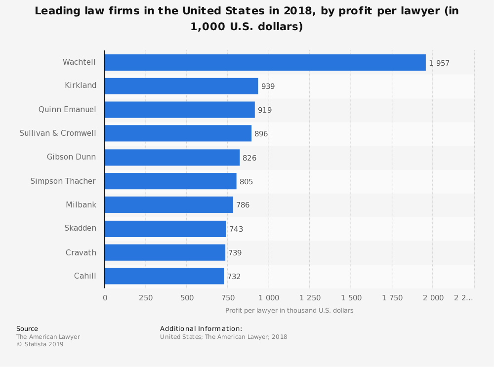Law Firms with the Highest Amount of Profit Per Lawyer