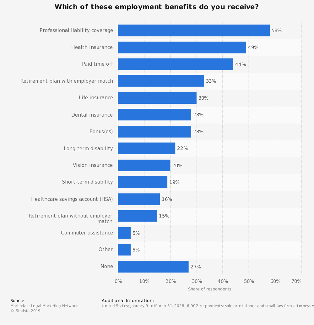 Statistics on Lawyer Employment Benefits