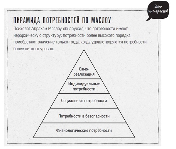 Нарисовать пирамиду маслоу потребностей