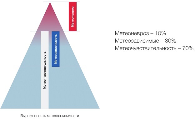 Неблагоприятные дни для метеочувствительных людей 2020. Симптомы, погода, индекс, геомагнитная обстановка, лечение