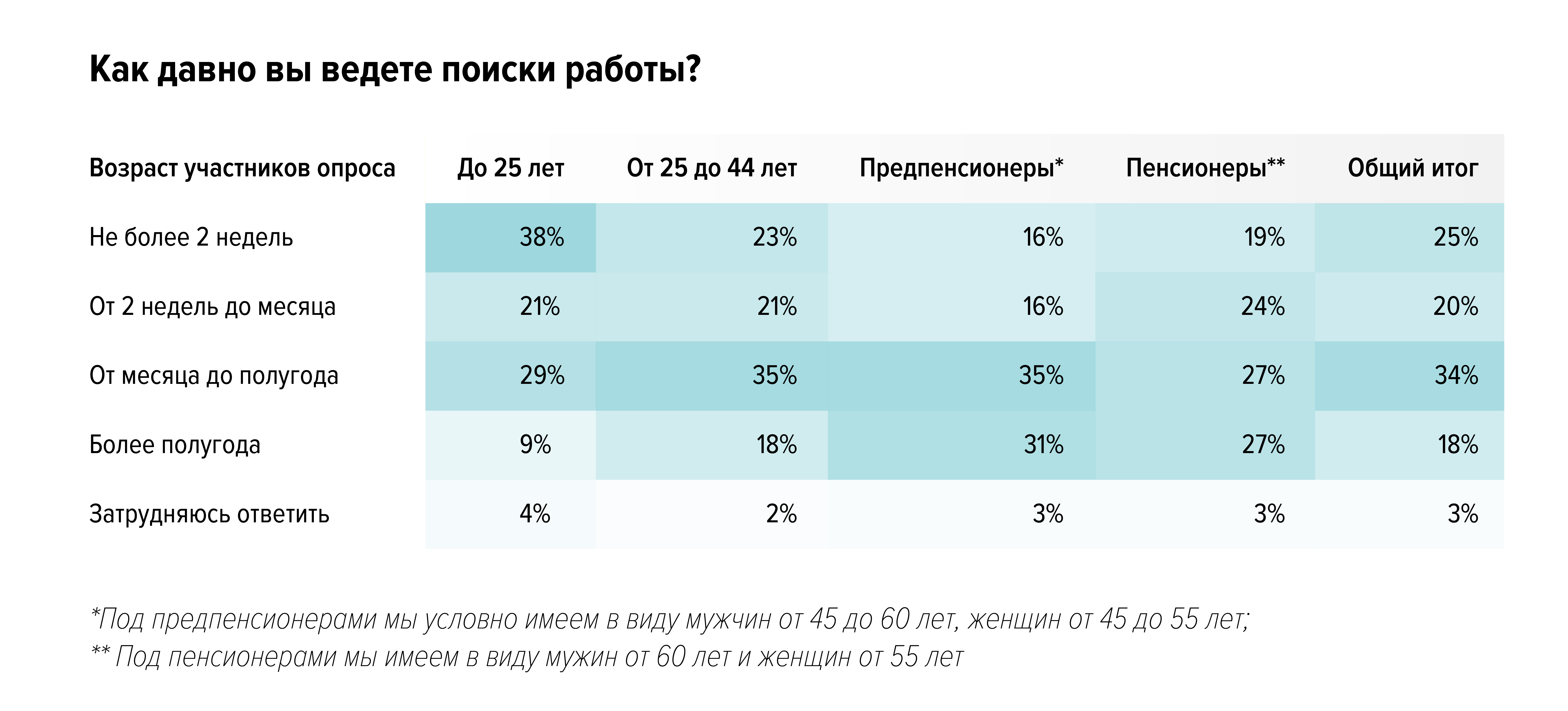 Работа и возраст: стереотипы и реальность