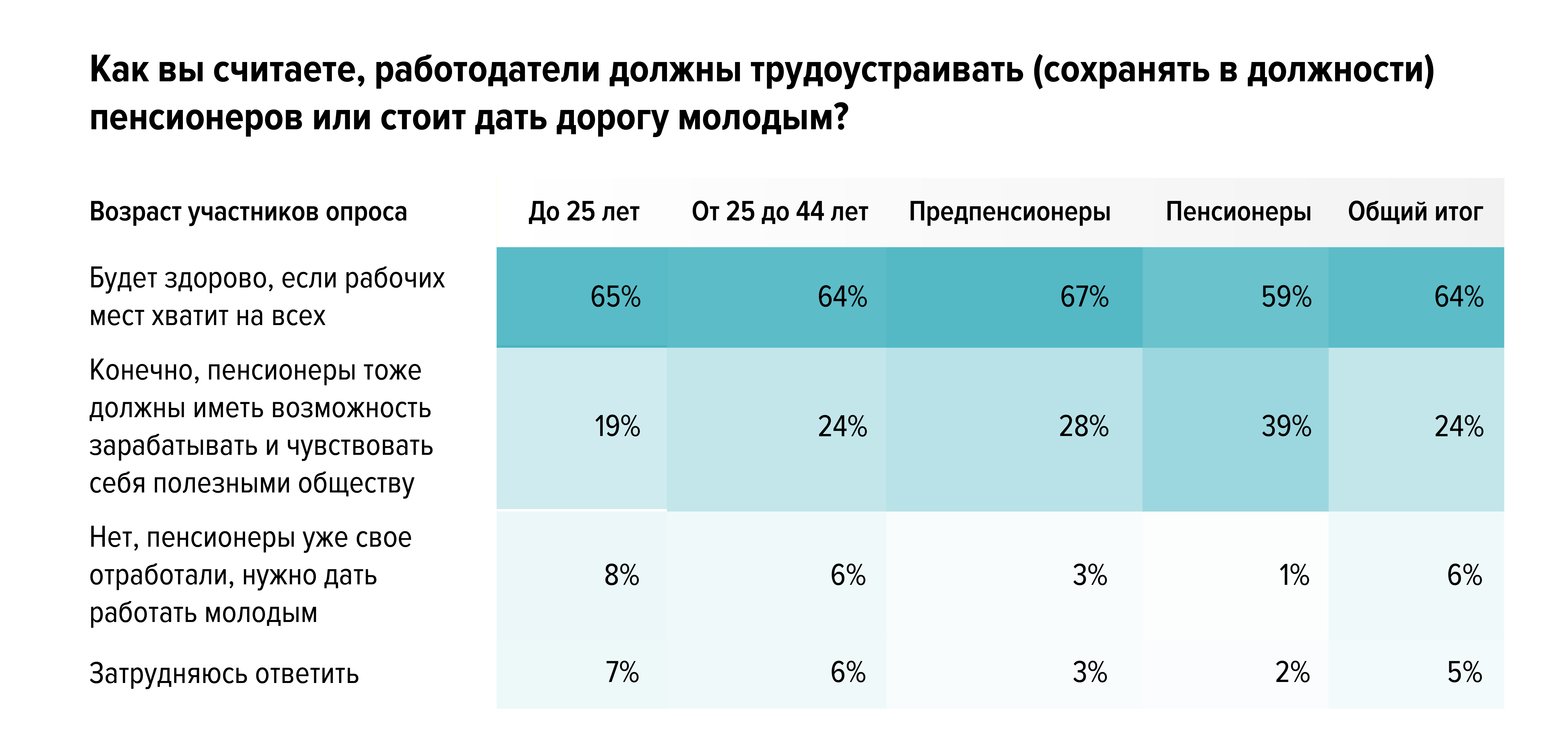 Работа и возраст: стереотипы и реальность