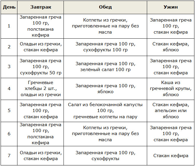 Меню строгой гречневой диеты на 7 дней