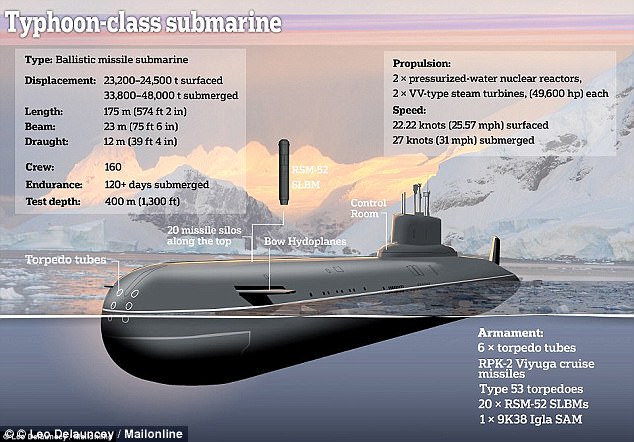 The massive Typhoon-class sub, which can reach speeds of around 16.5 knots, has previously been equipped with more that 200 deadly weapons, including 20 nuclear missiles