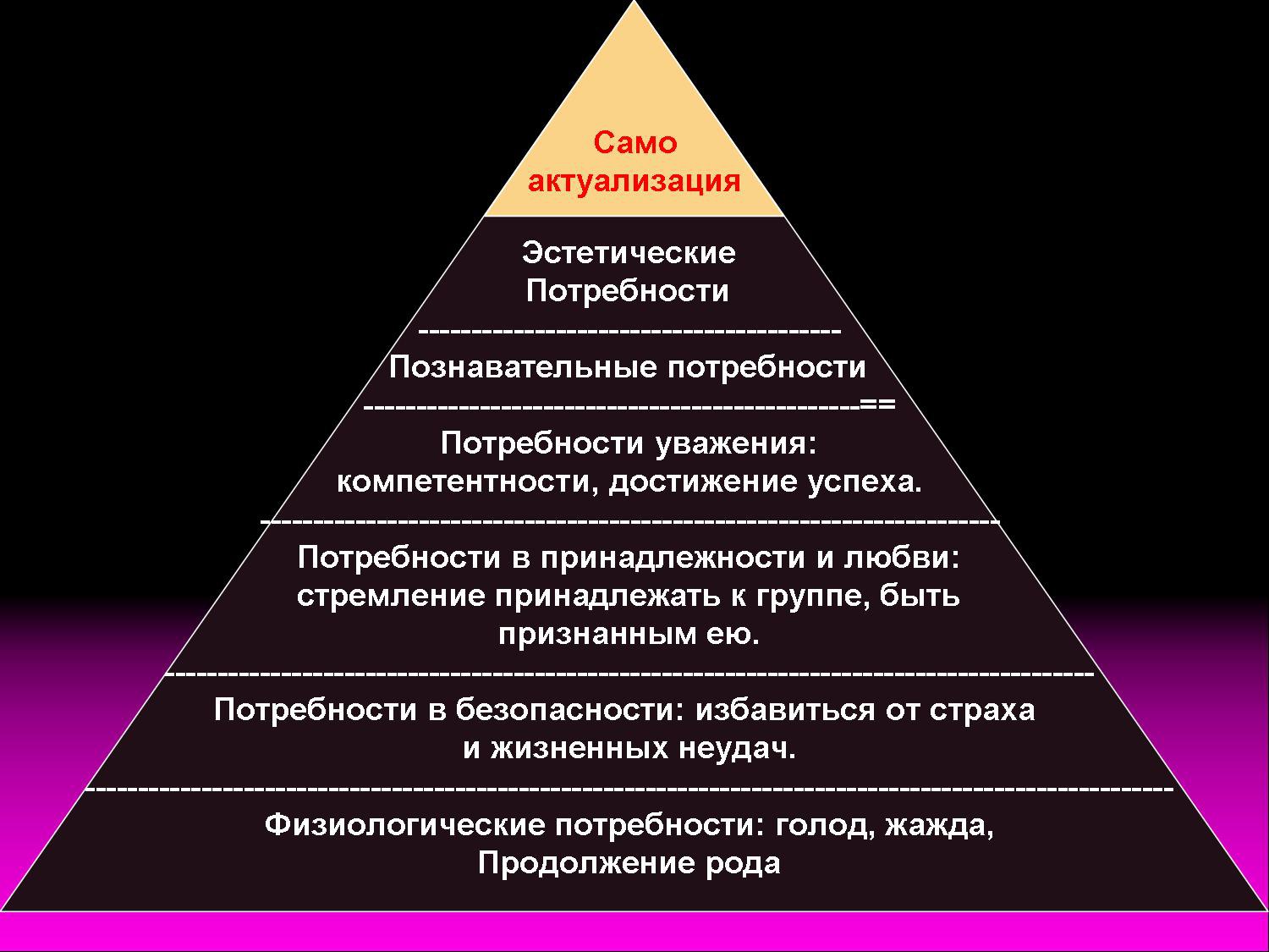 пирамида абрахама маслоу