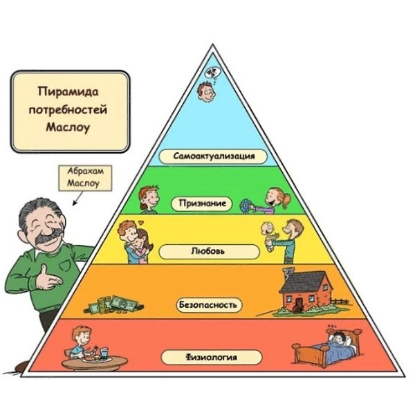 Пирамида абрахама маслоу