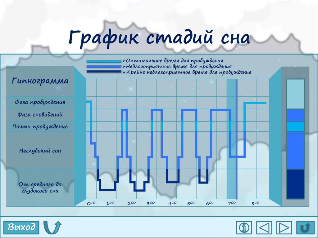 Диаграмма сна здорового человека