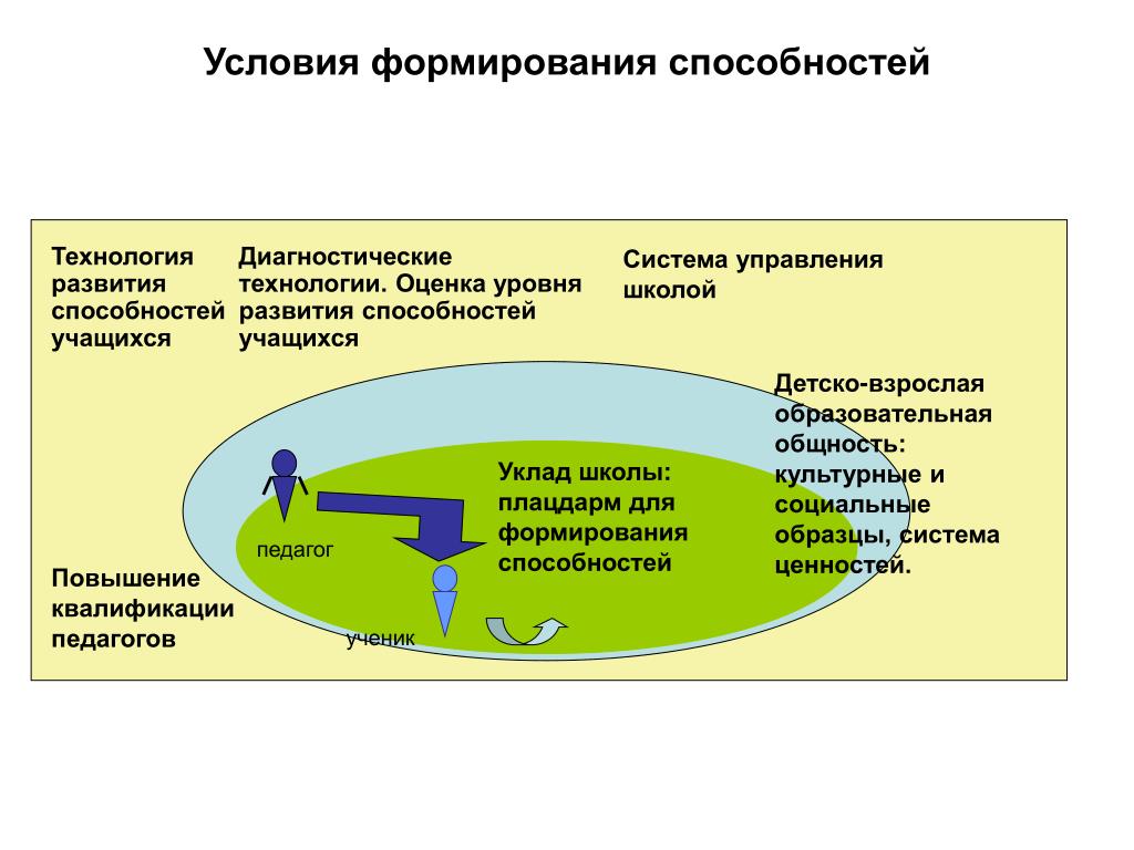 Способности и их развитие проект