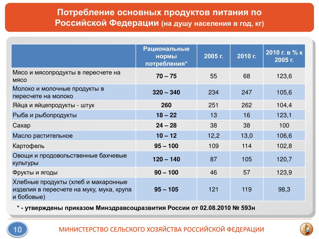 Потребление на душу. Рациональные нормы потребления продуктов питания на душу. Статистика потребления продуктов питания в России по годам таблица. Динамика потребления продуктов питания в России. Потребление продукции на душу населения.