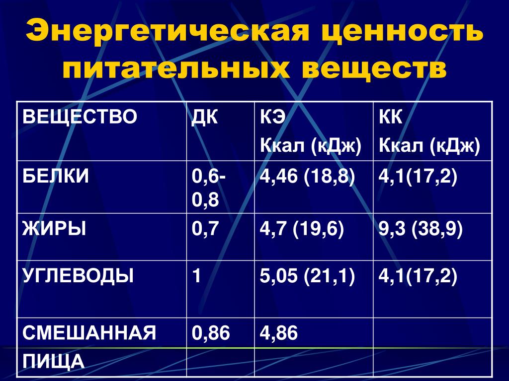 Энергетическая ценность фото