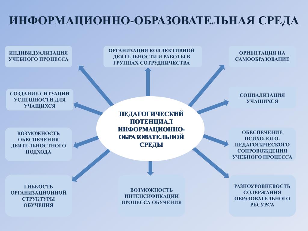 Теоретические основы организации обучения в начальных классах презентация