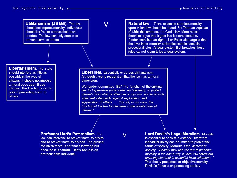 Utilitarianism (JS Mill). The law should not impose morality.