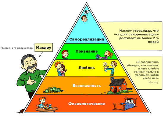 пирамида потребностей Маслоу