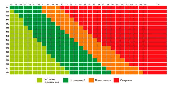 График индекса массы тела