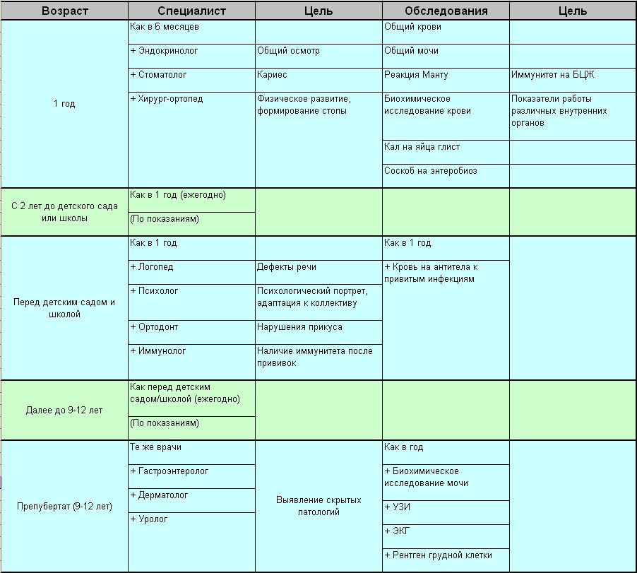 К каким врачам нужно ходить каждый год