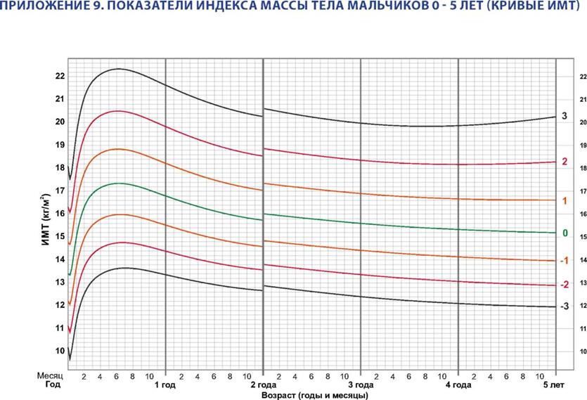 График массы тела. СДС ИМТ У детей до года. Таблицы SDS ИМТ У детей. SDS ИМТ таблица мальчики. SDS ИМТ ожирение у детей.