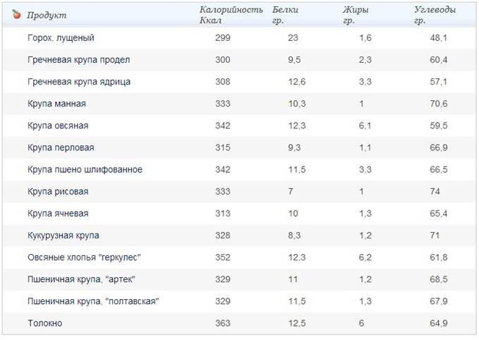 Сколько углеводов в кашах таблица