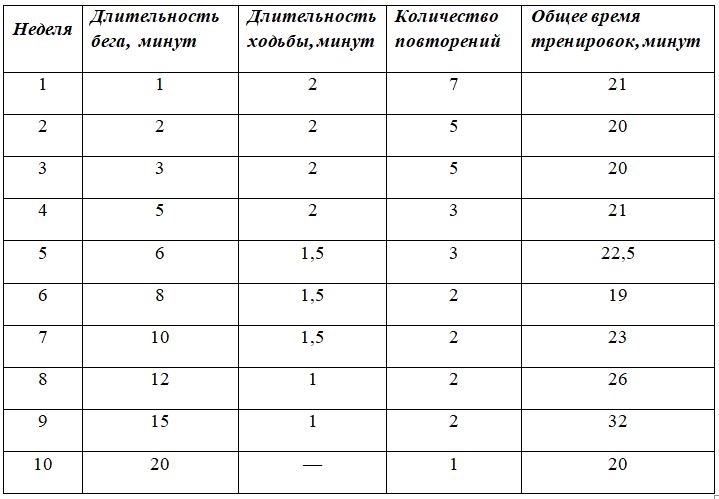 План тренировок по бегу на 10 км для начинающих
