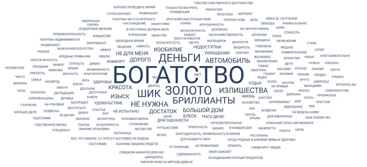 Богатыми текст. Ассоциации со словом деньги. Слова ассоциации. Осоциации к слову деньои. Слова ассоциирующиеся со словом деньги.