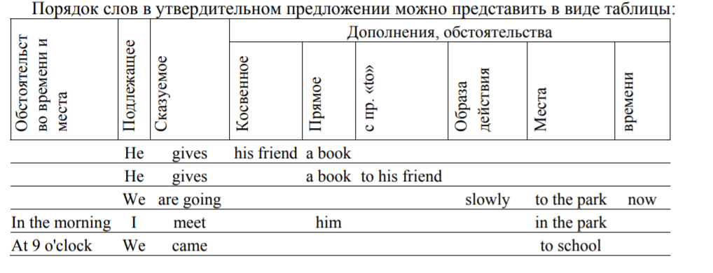 Схема утвердительного предложения