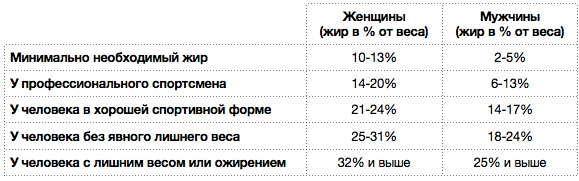 Проценты жира в теле