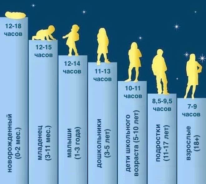 Длительность сна по времени соответственно возрасту