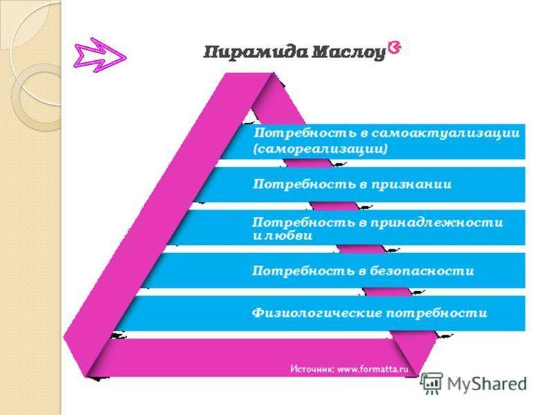 Пирамида маслоу потребности человека в самореализации