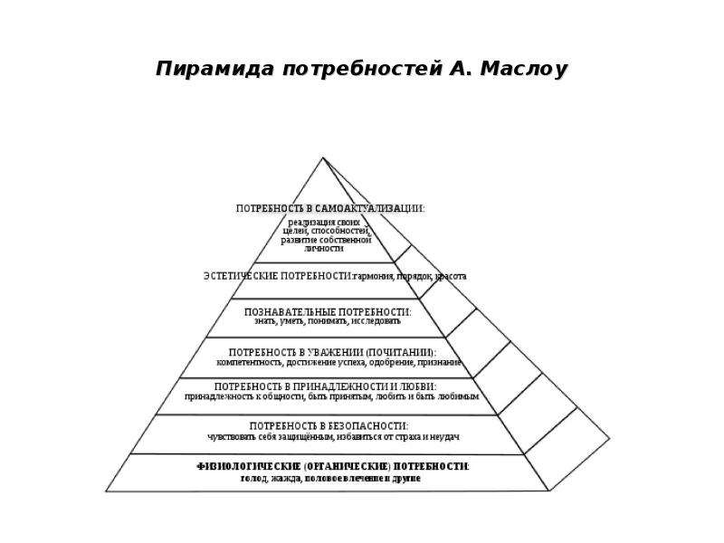 Пирамида маслоу потребности человека картинки в оригинале