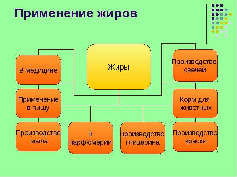 На диаграмме показано содержание питательных веществ в сухарях белки жиры углеводы прочее