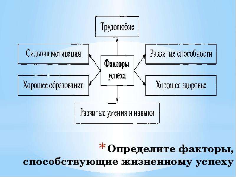 На пути к жизненному успеху 6 класс. Факторы способствующие жизненному успеху. Кластер жизненный успех. Презентация на пути к жизненному успеху. Определите факторы способствующие жизненному успеху.