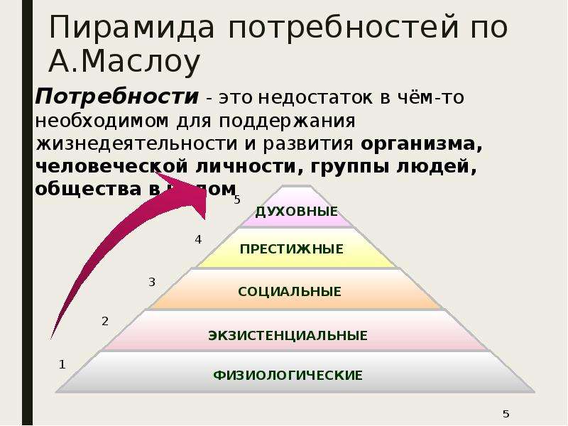 Пирамида маслоу презентация