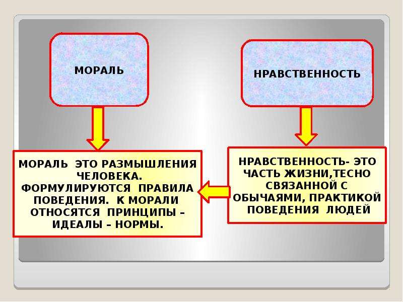 Мораль в жизни человека проект