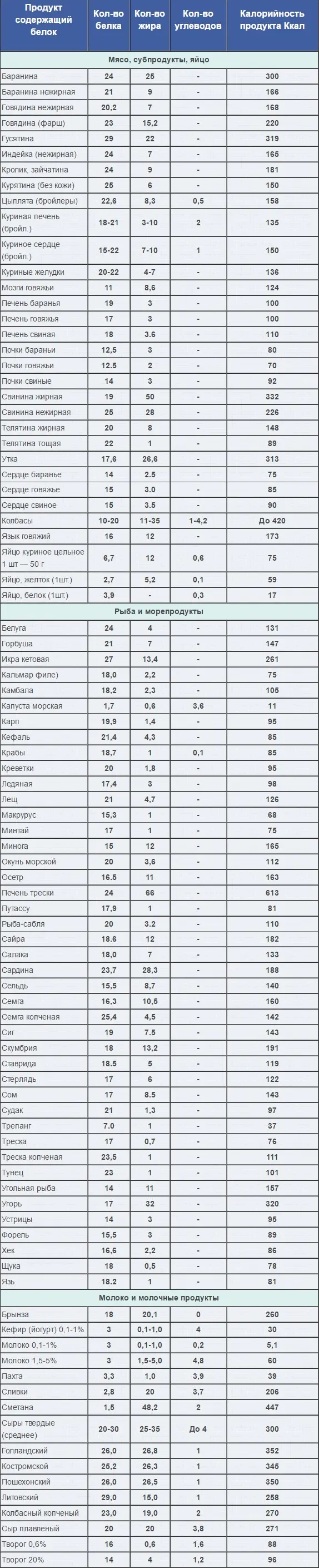 Продукты содержащие белок