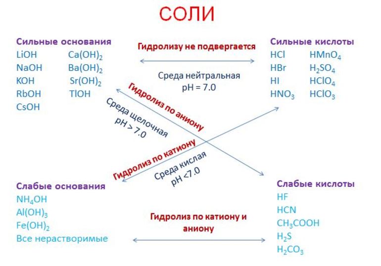 Соли свойства