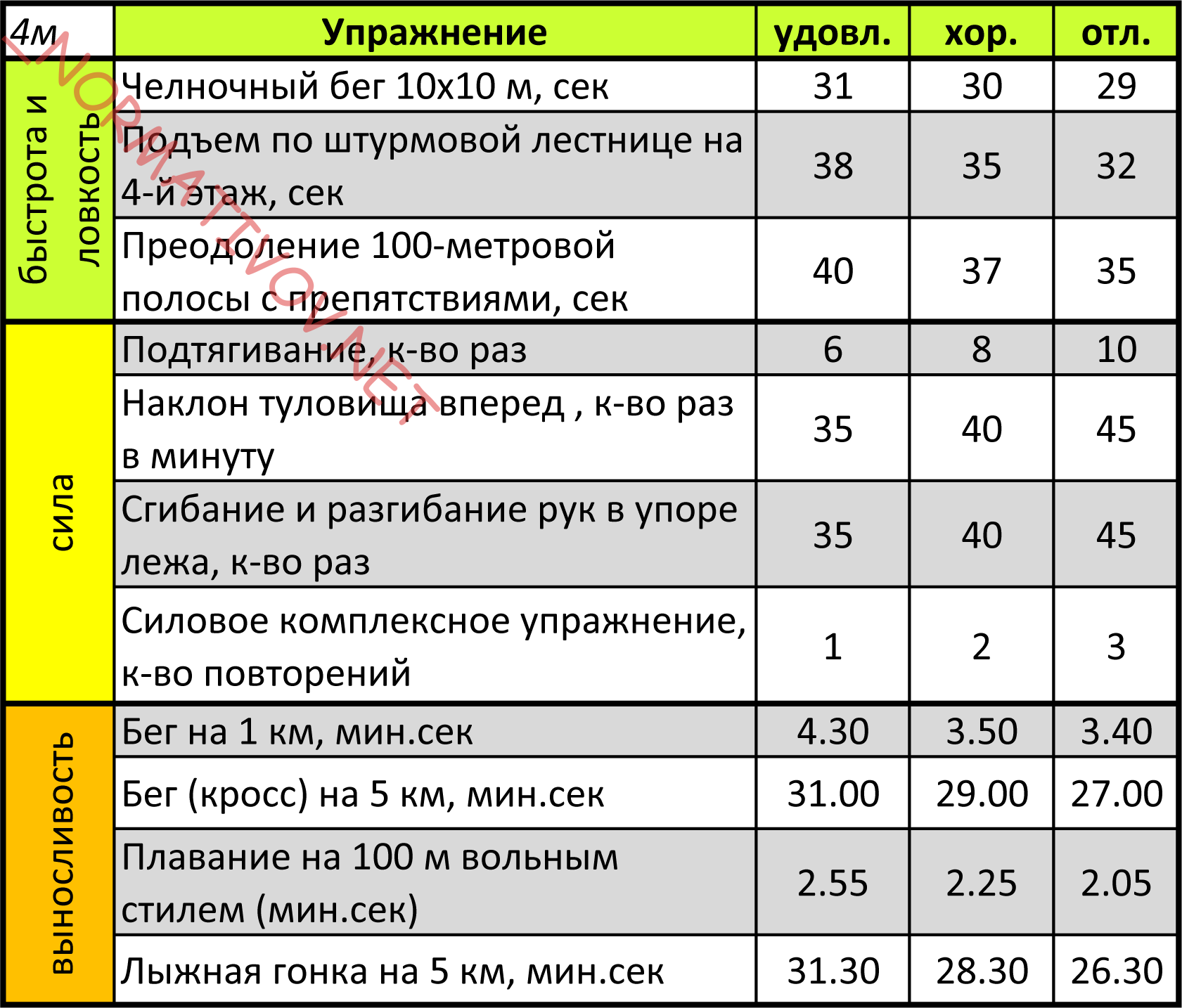 Программа на возраст. Нормативы по физо МЧС. Нормативы физо МЧС по возрастным группам. Нормативы пожарных по физической подготовке. Нормативы по физо МЧС таблица.