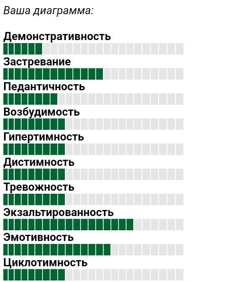 Тест на сложный характер диаграмма