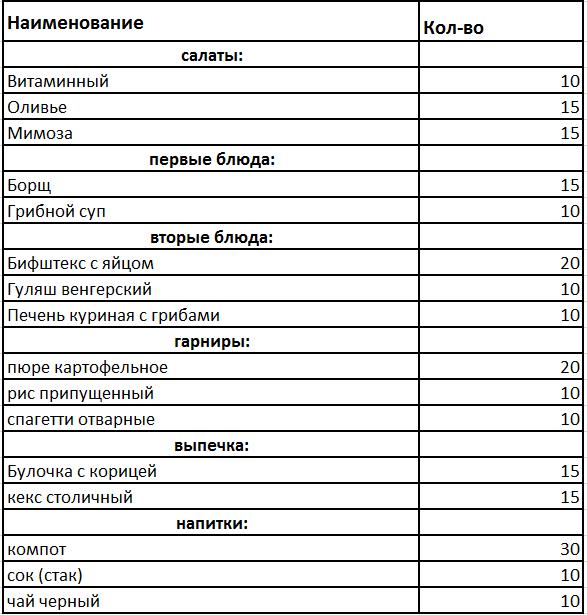 Какой должен быть выход салата