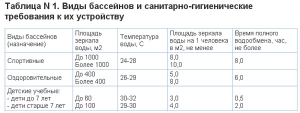 Таблица нормативов