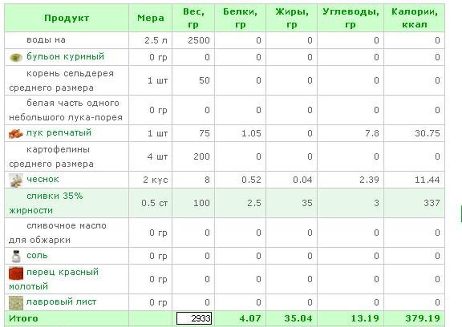 Сколько углеводов в сельдереевом супе