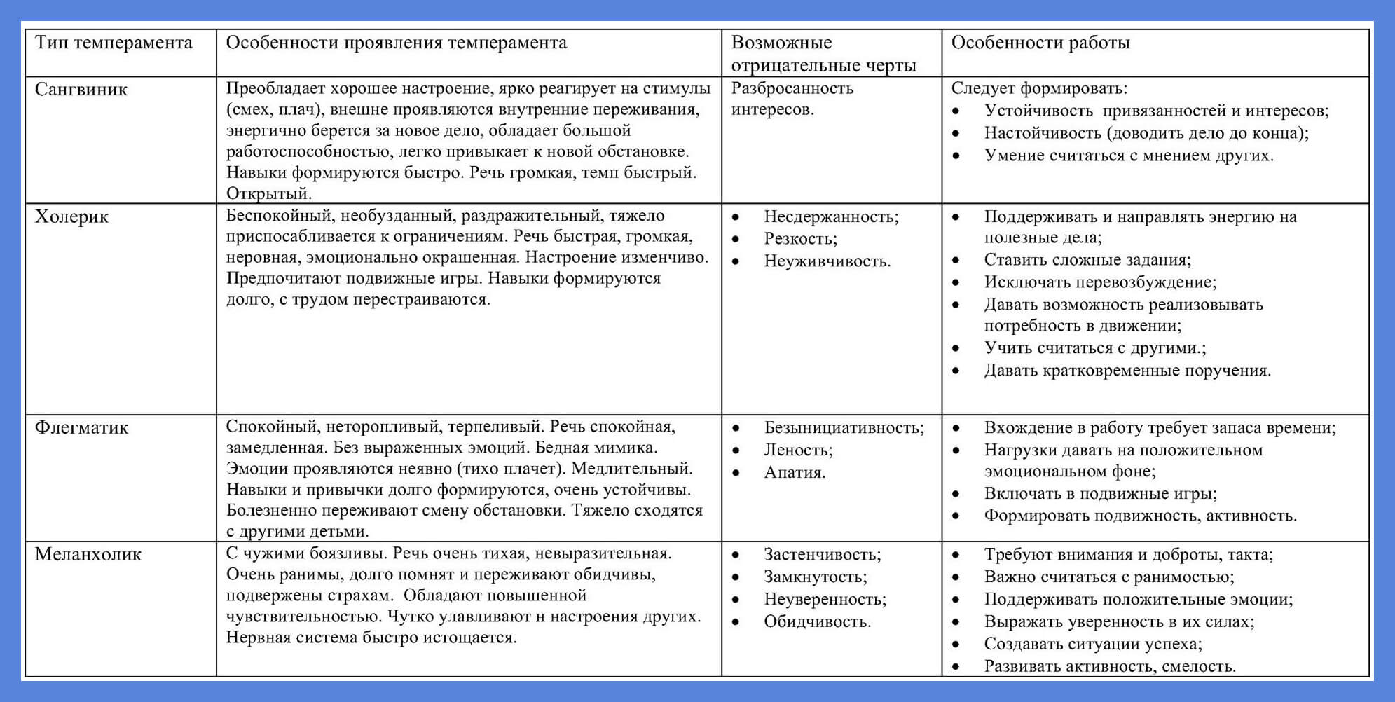 типы темперамента