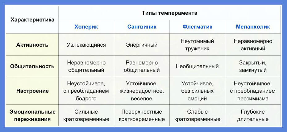 особенности темпераментов